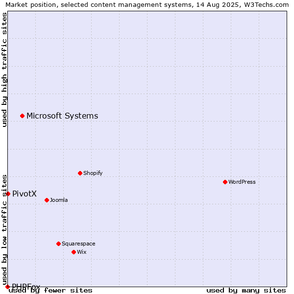 Market position of Microsoft Systems vs. PivotX vs. PHPFox