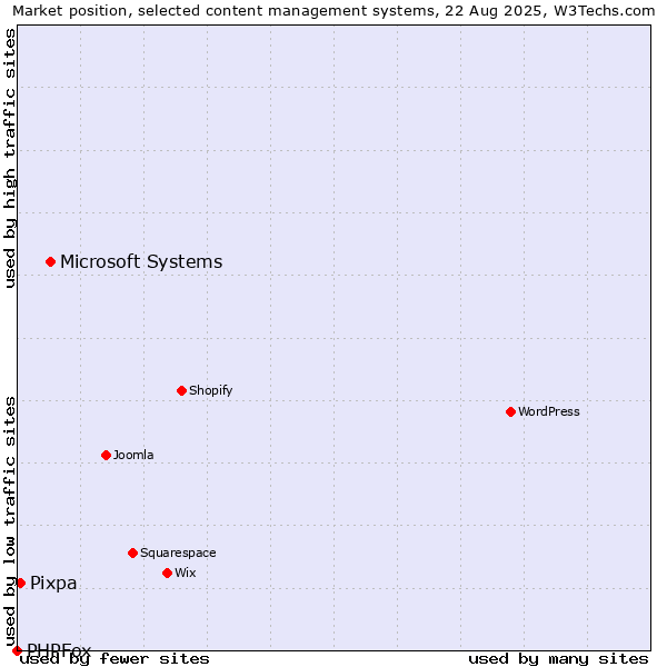 Market position of Microsoft Systems vs. Pixpa vs. PHPFox
