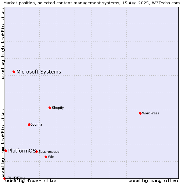 Market position of Microsoft Systems vs. PlatformOS vs. PHPFox