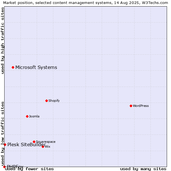 Market position of Microsoft Systems vs. Plesk SiteBuilder vs. PHPFox
