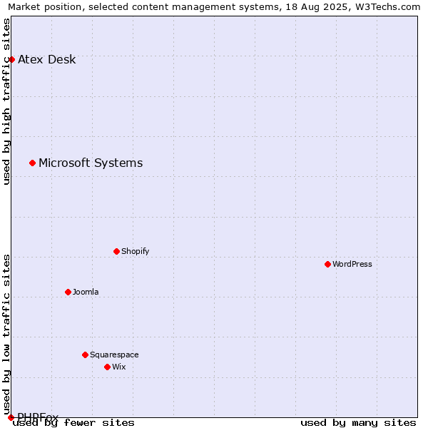 Market position of Microsoft Systems vs. Atex Desk vs. PHPFox