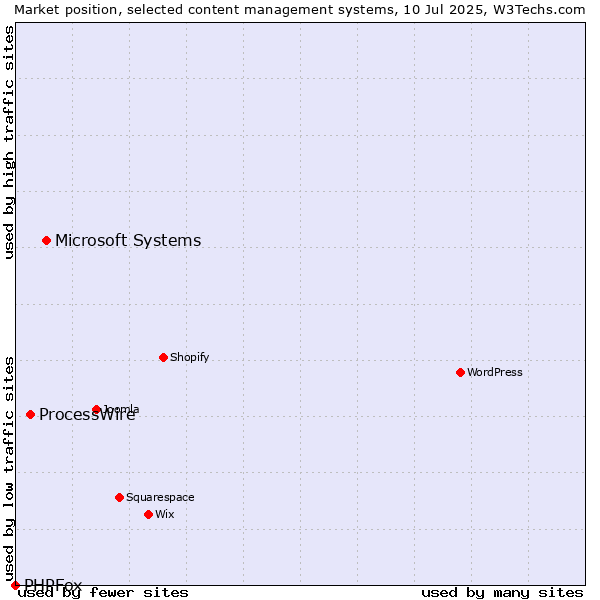 Market position of Microsoft Systems vs. ProcessWire vs. PHPFox
