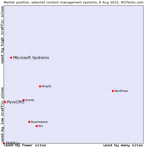 Market position of Microsoft Systems vs. PyroCMS vs. PHPFox