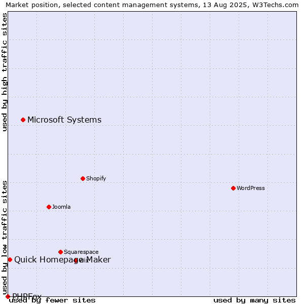 Market position of Microsoft Systems vs. Quick Homepage Maker vs. PHPFox
