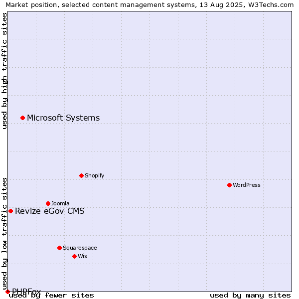 Market position of Microsoft Systems vs. Revize eGov CMS vs. PHPFox