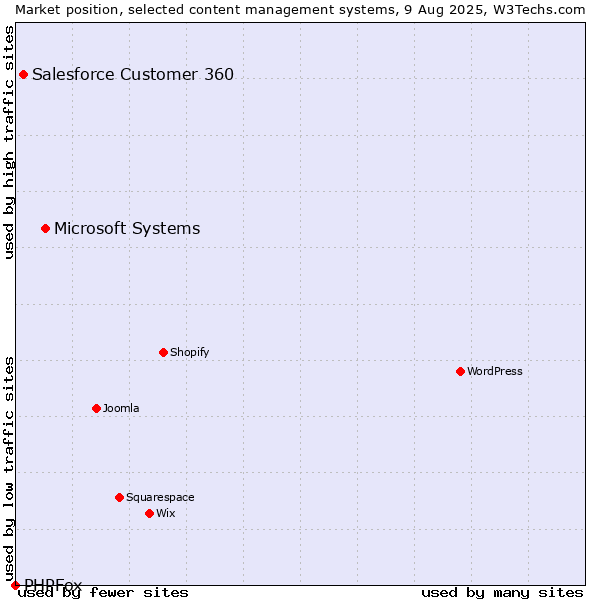 Market position of Microsoft Systems vs. Salesforce Customer 360 vs. PHPFox