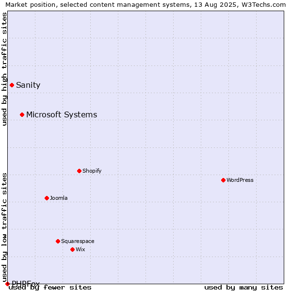 Market position of Microsoft Systems vs. Sanity vs. PHPFox