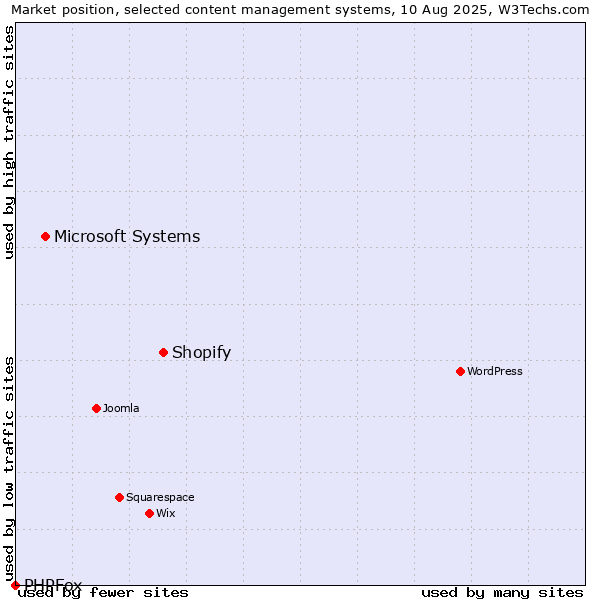 Market position of Shopify vs. Microsoft Systems vs. PHPFox