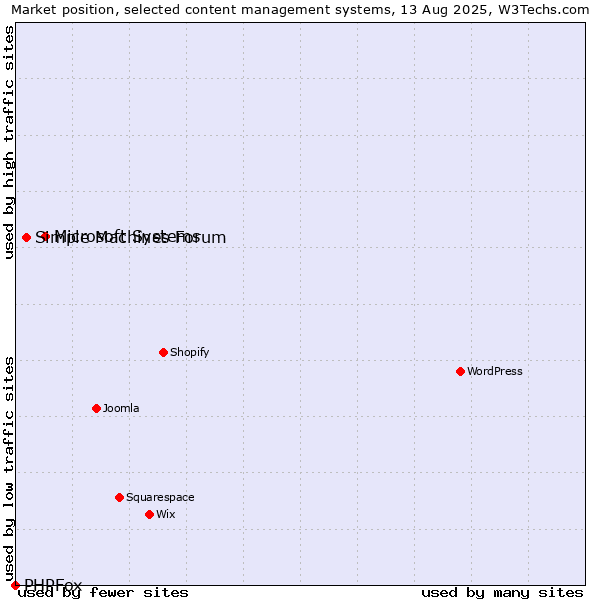 Market position of Microsoft Systems vs. Simple Machines Forum vs. PHPFox