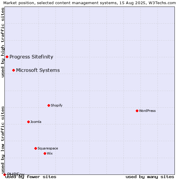 Market position of Microsoft Systems vs. Progress Sitefinity vs. PHPFox