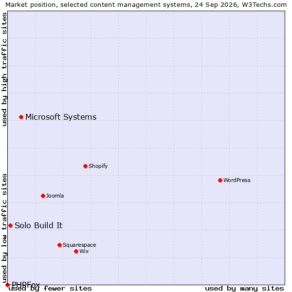 Market position of Microsoft Systems vs. Solo Build It vs. PHPFox