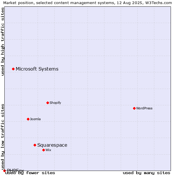 Market position of Squarespace vs. Microsoft Systems vs. PHPFox