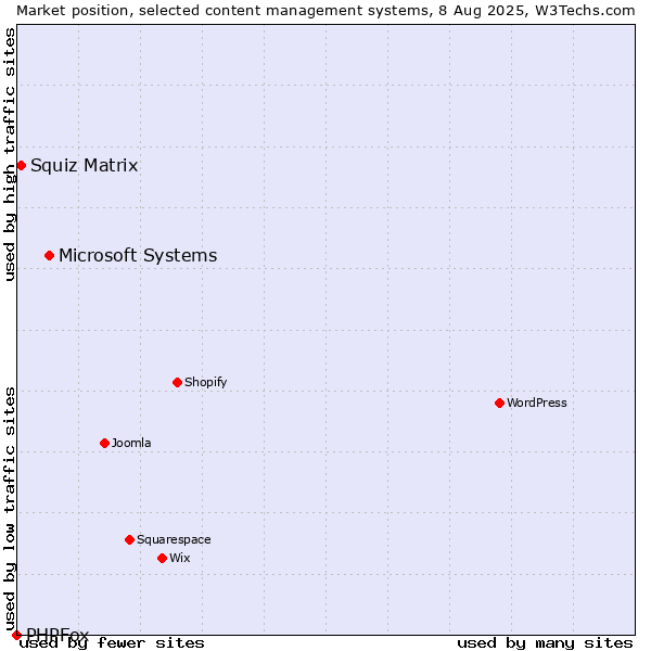 Market position of Microsoft Systems vs. Squiz Matrix vs. PHPFox
