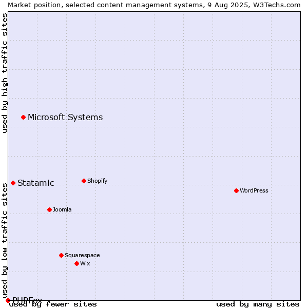 Market position of Microsoft Systems vs. Statamic vs. PHPFox