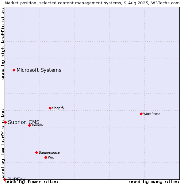 Market position of Microsoft Systems vs. Subrion CMS vs. PHPFox