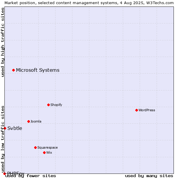 Market position of Microsoft Systems vs. Svbtle vs. PHPFox