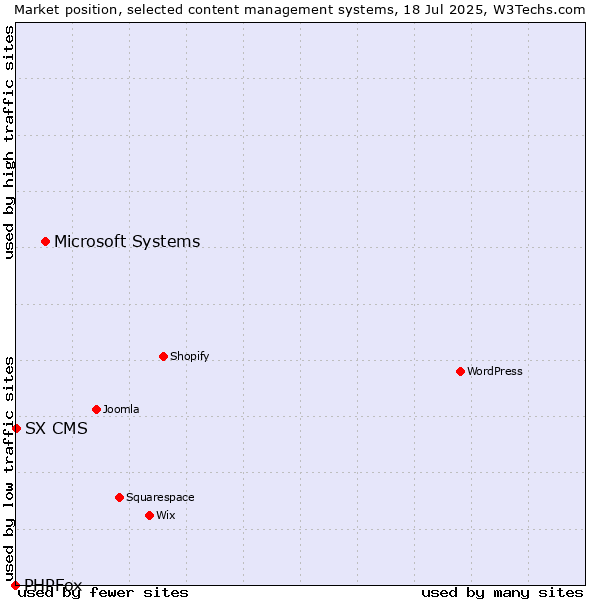Market position of Microsoft Systems vs. SX CMS vs. PHPFox