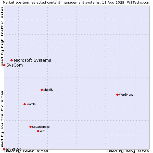 Market position of Microsoft Systems vs. SysCom vs. PHPFox
