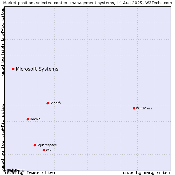 Market position of Microsoft Systems vs. PHPFox vs. Taberna
