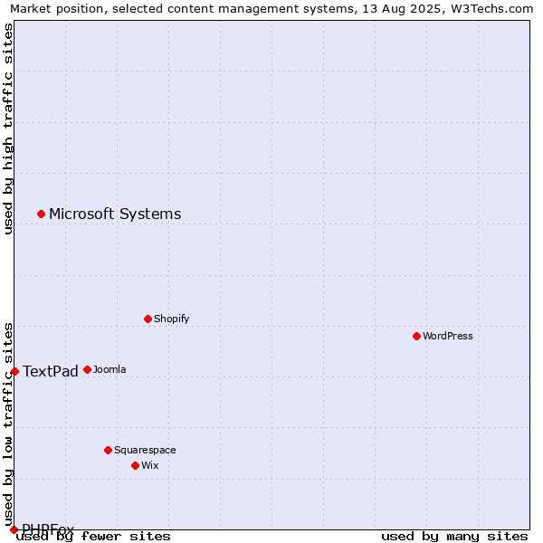 Market position of Microsoft Systems vs. TextPad vs. PHPFox