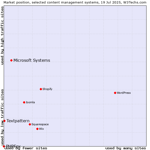 Market position of Microsoft Systems vs. Textpattern vs. PHPFox