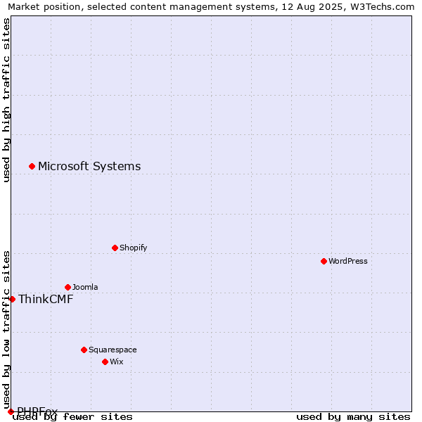 Market position of Microsoft Systems vs. ThinkCMF vs. PHPFox