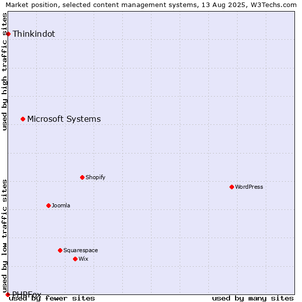 Market position of Microsoft Systems vs. Thinkindot vs. PHPFox