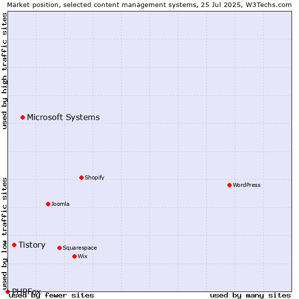 Market position of Microsoft Systems vs. Tistory vs. PHPFox