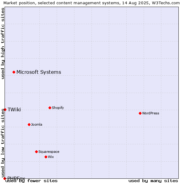 Market position of Microsoft Systems vs. TWiki vs. PHPFox