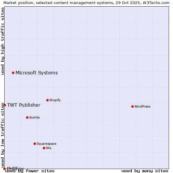 Market position of Microsoft Systems vs. TWT Publisher vs. PHPFox