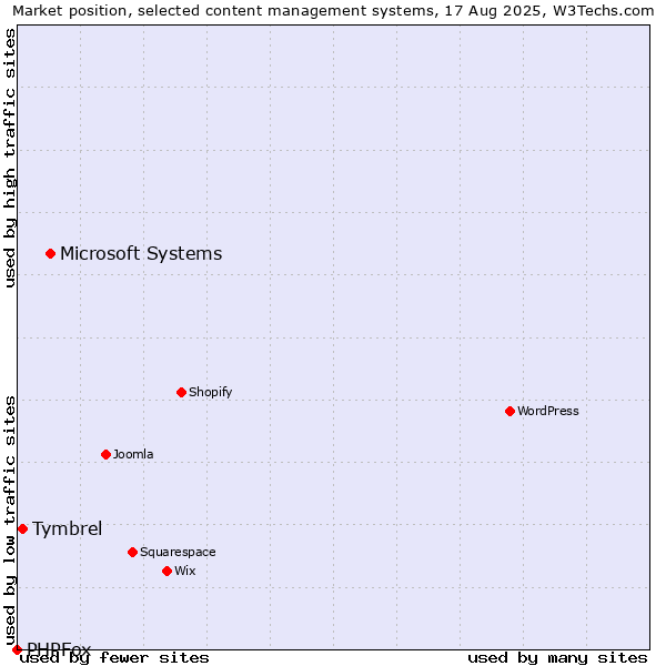 Market position of Microsoft Systems vs. Tymbrel vs. PHPFox