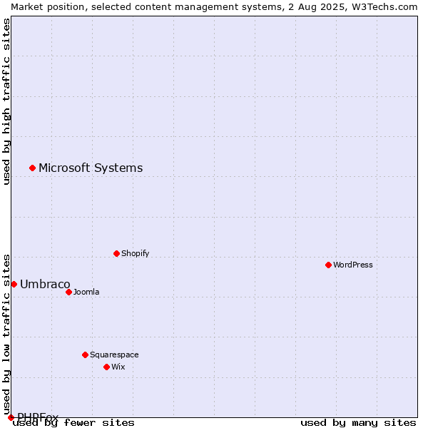 Market position of Microsoft Systems vs. Umbraco vs. PHPFox