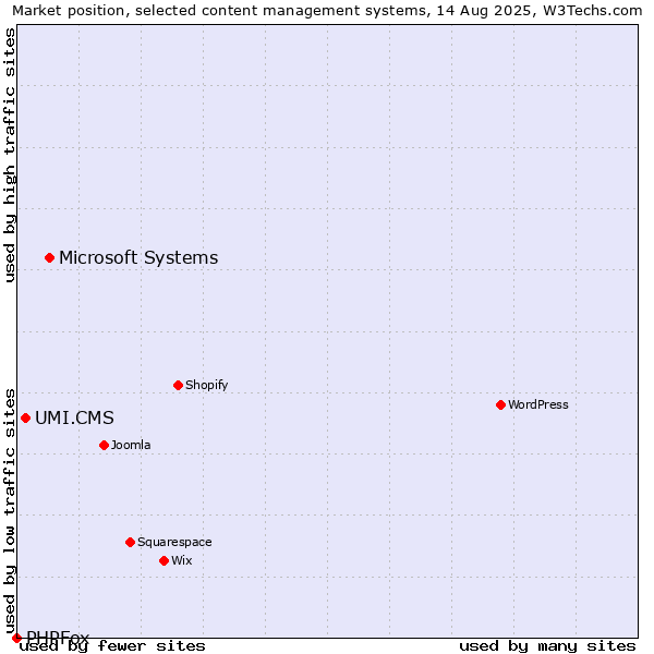 Market position of Microsoft Systems vs. UMI.CMS vs. PHPFox