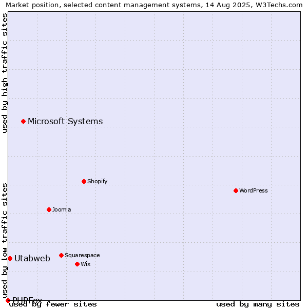 Market position of Microsoft Systems vs. Utabweb vs. PHPFox