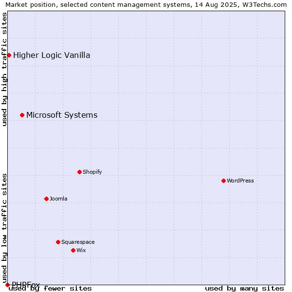 Market position of Microsoft Systems vs. Higher Logic Vanilla vs. PHPFox
