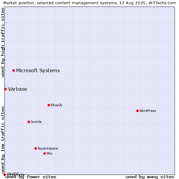 Market position of Microsoft Systems vs. Varbase vs. PHPFox