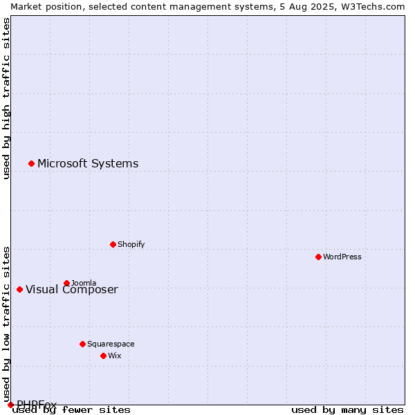 Market position of Microsoft Systems vs. Visual Composer vs. PHPFox