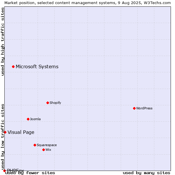 Market position of Microsoft Systems vs. Visual Page vs. PHPFox