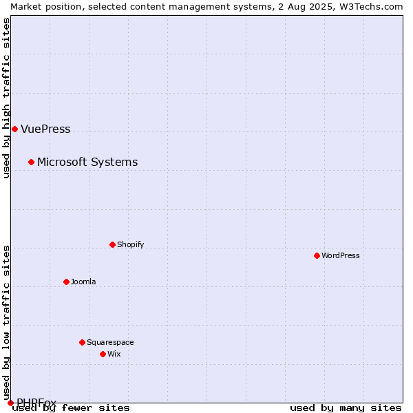 Market position of Microsoft Systems vs. VuePress vs. PHPFox