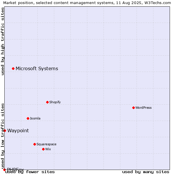 Market position of Microsoft Systems vs. Waypoint vs. PHPFox