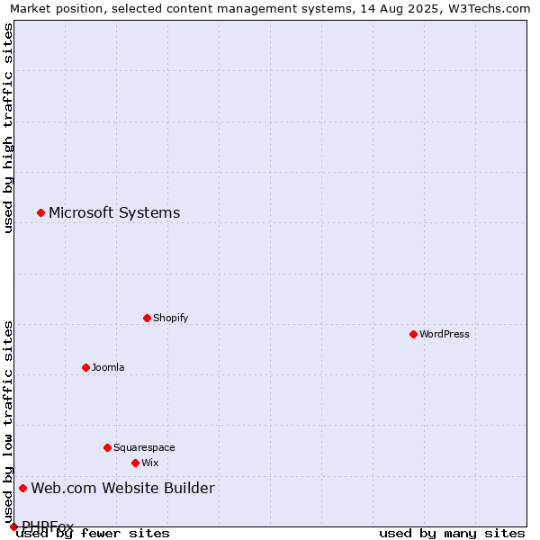 Market position of Microsoft Systems vs. Web.com Website Builder vs. PHPFox