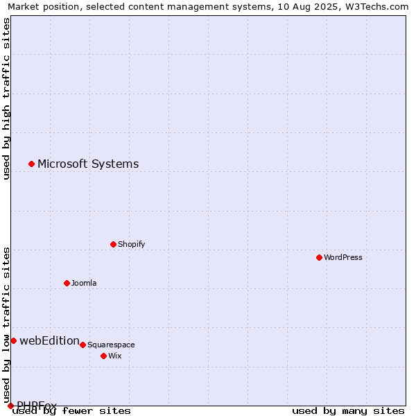Market position of Microsoft Systems vs. webEdition vs. PHPFox