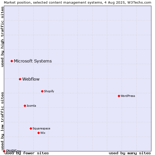 Market position of Webflow vs. Microsoft Systems vs. PHPFox