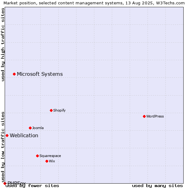 Market position of Microsoft Systems vs. Weblication vs. PHPFox