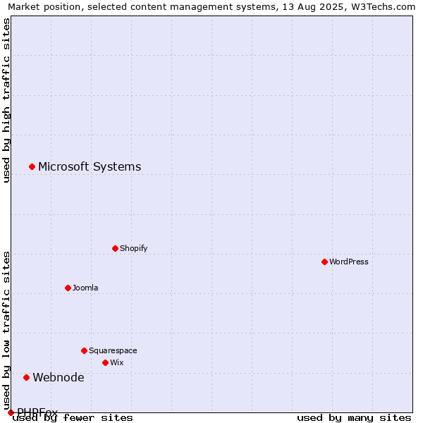 Market position of Microsoft Systems vs. Webnode vs. PHPFox
