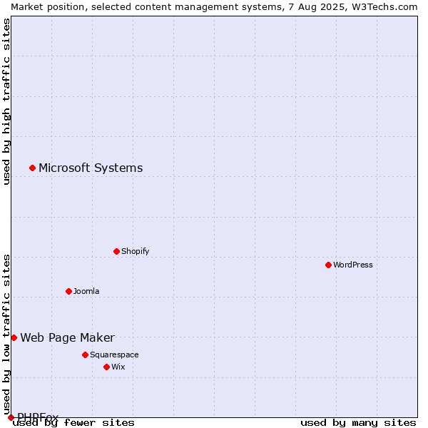 Market position of Microsoft Systems vs. Web Page Maker vs. PHPFox