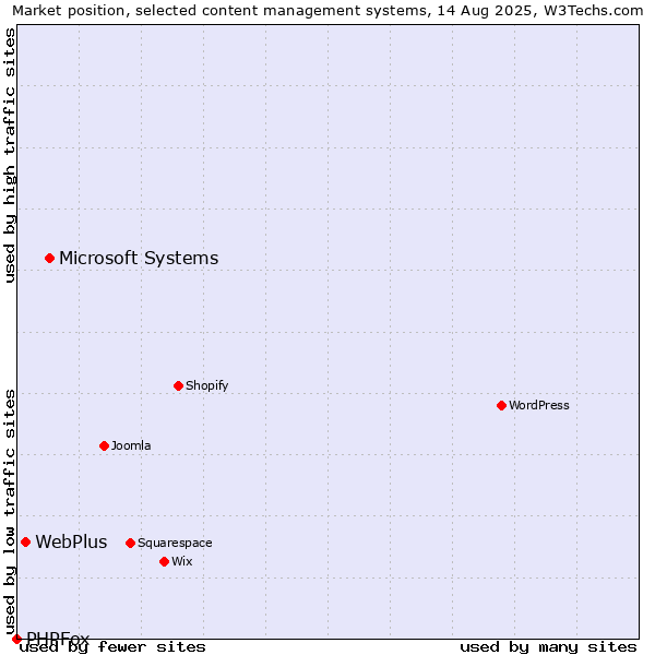 Market position of Microsoft Systems vs. WebPlus vs. PHPFox