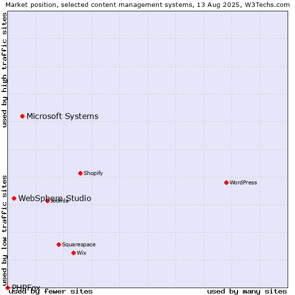 Market position of Microsoft Systems vs. WebSphere Studio vs. PHPFox