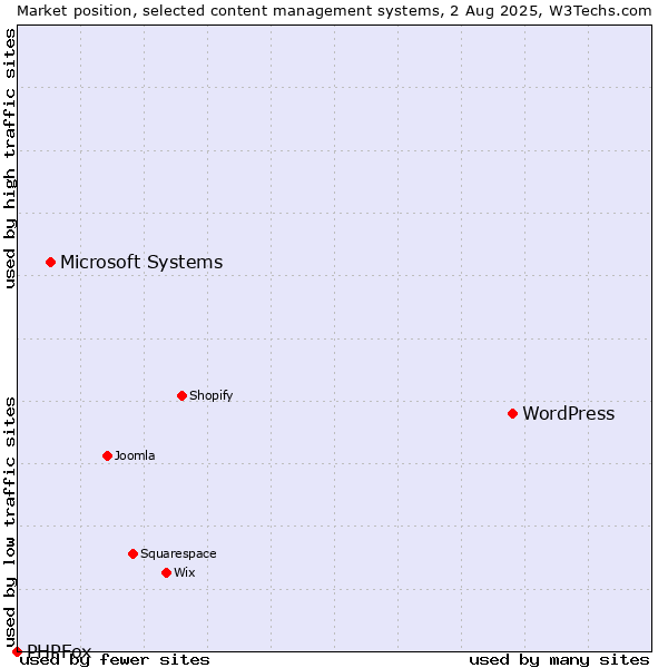 Market position of WordPress vs. Microsoft Systems vs. PHPFox