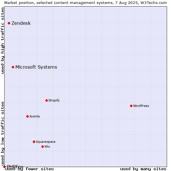 Market position of Microsoft Systems vs. Zendesk vs. PHPFox
